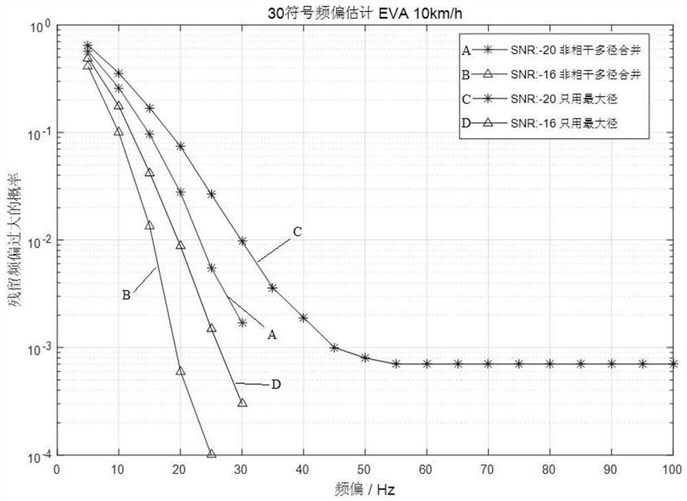 Precise frequency offset estimation method for burst spread spectrum weak signal