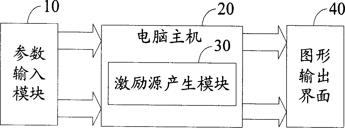 System and method for automatically generating multiple excitation resource of analog analysis