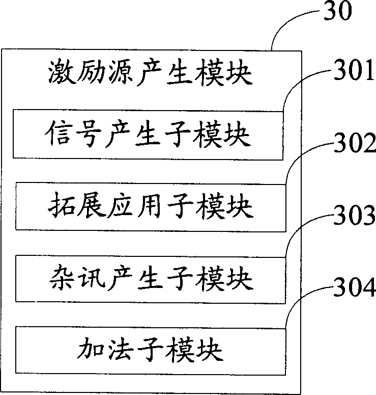 System and method for automatically generating multiple excitation resource of analog analysis