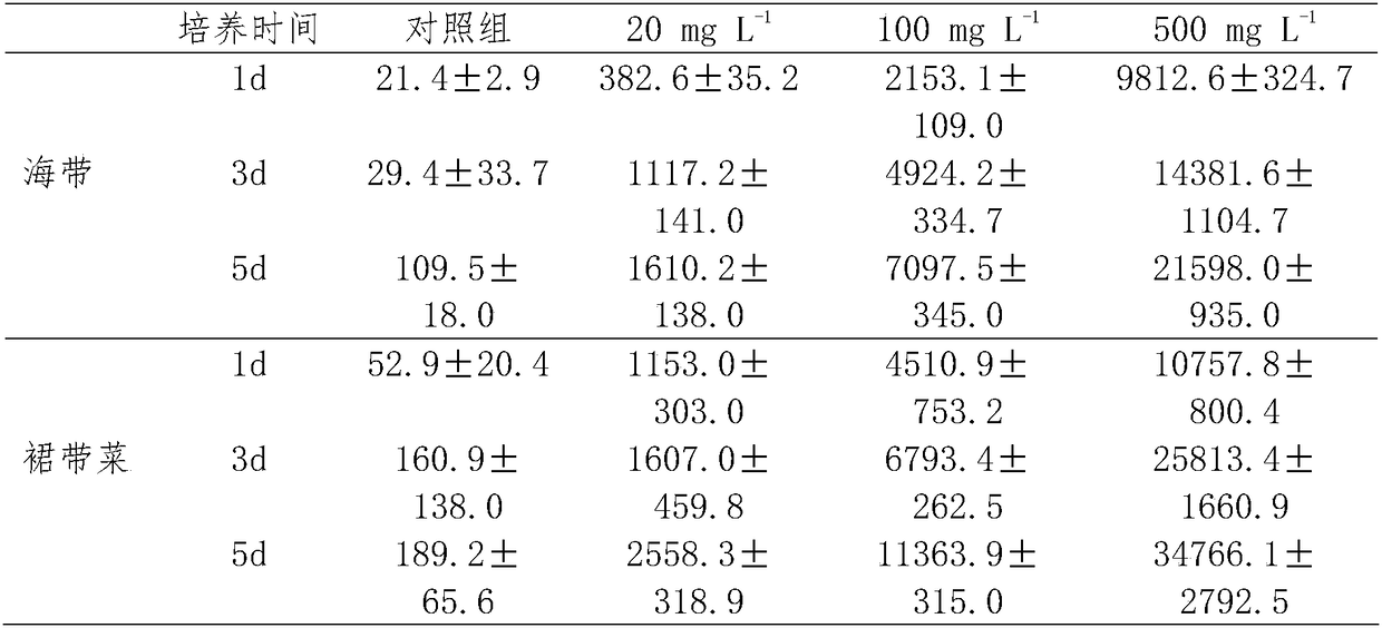 Method for repairing nuclide cesium pollution of seawater