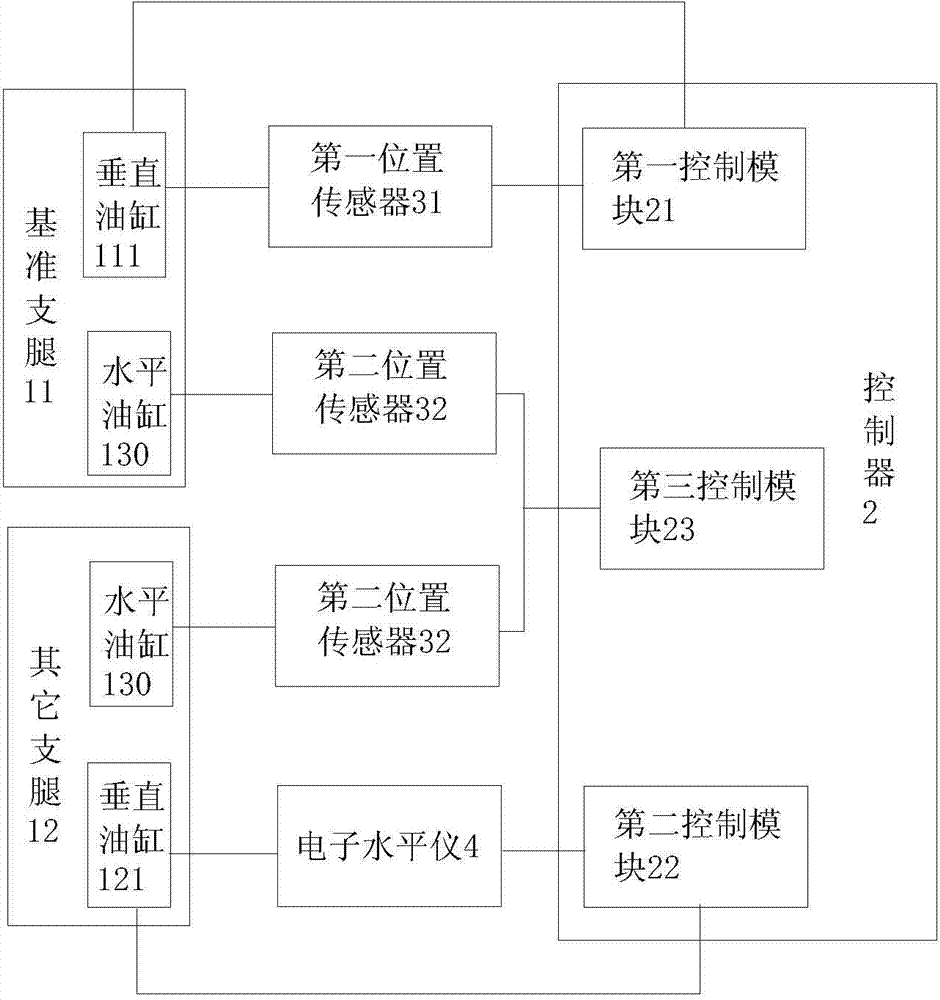 Supporting leg leveling method and supporting leg leveling system