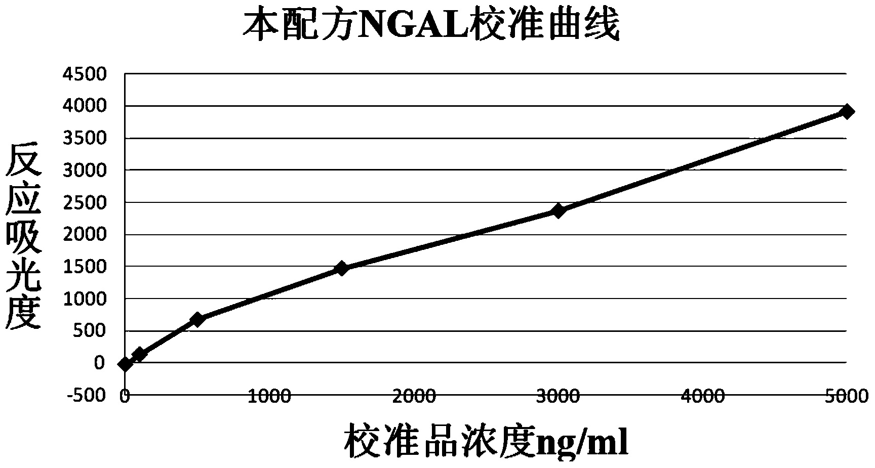 Latex enhanced immunoturbidimetry NGAL detection kit