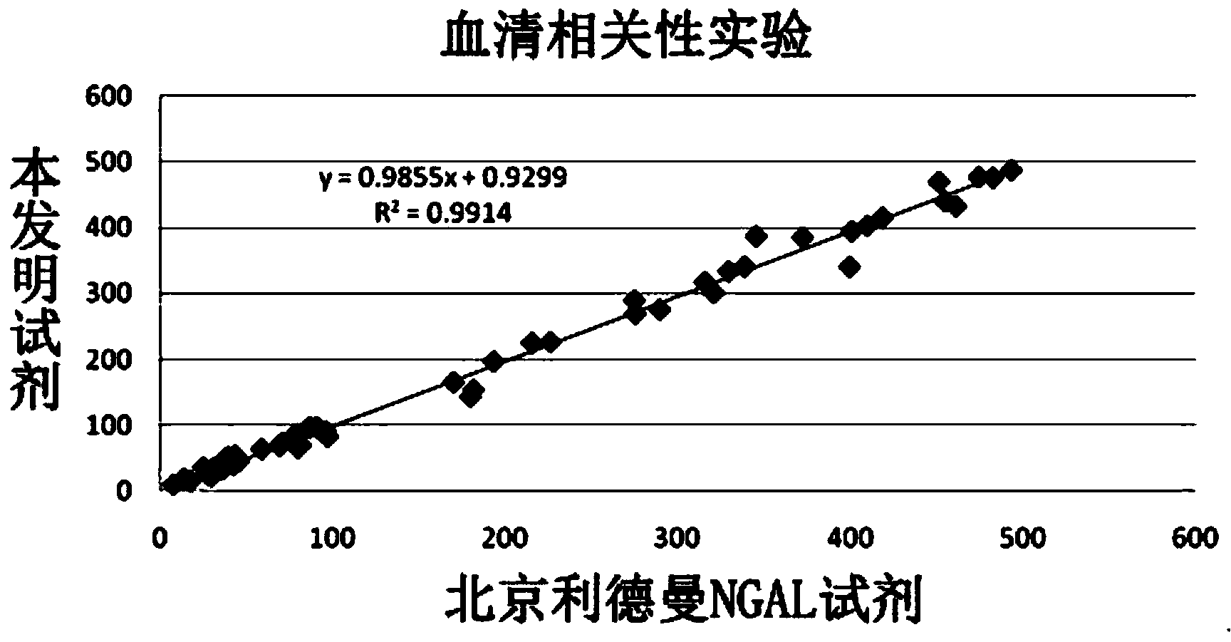 Latex enhanced immunoturbidimetry NGAL detection kit