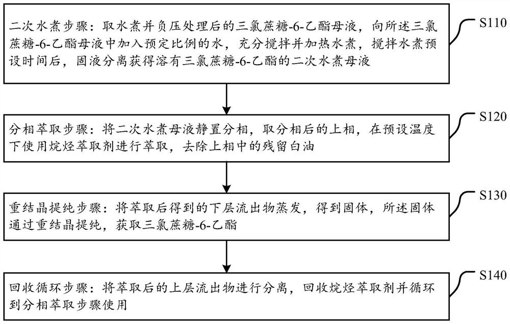 Method for purifying sucralose-6-ethyl ester