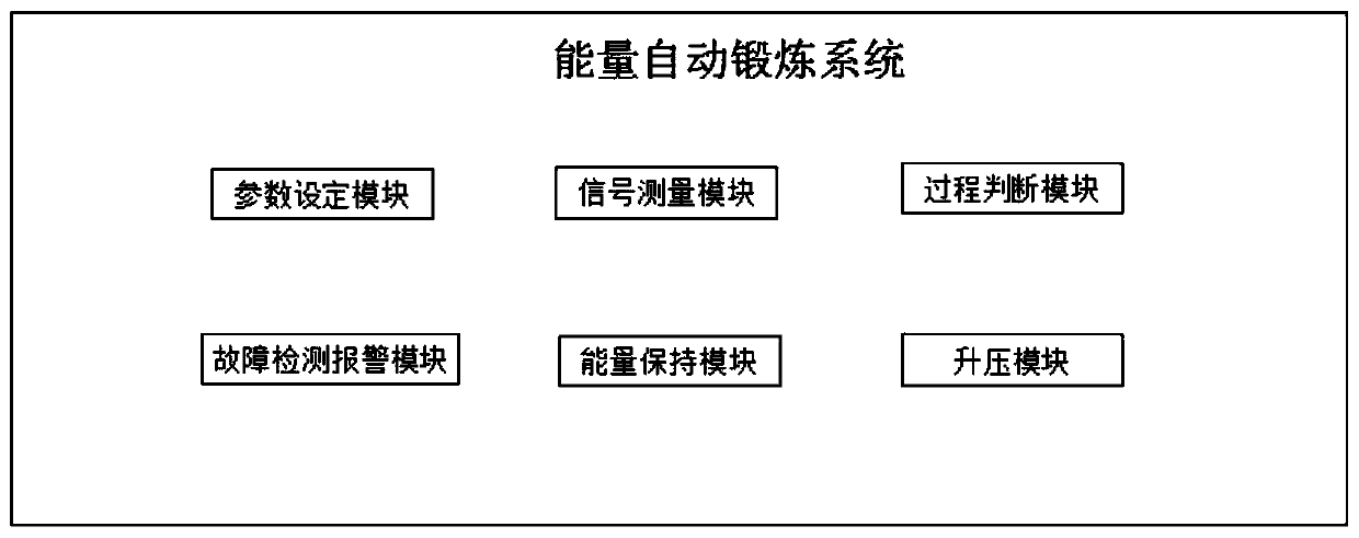 Energy automatic training method and system for accelerator