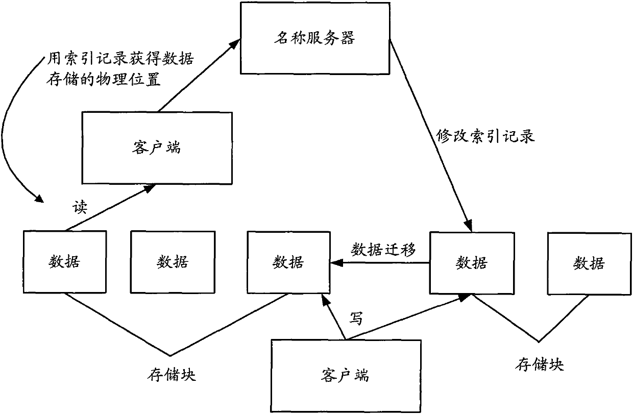 A data migration method, device and system for a distributed storage system