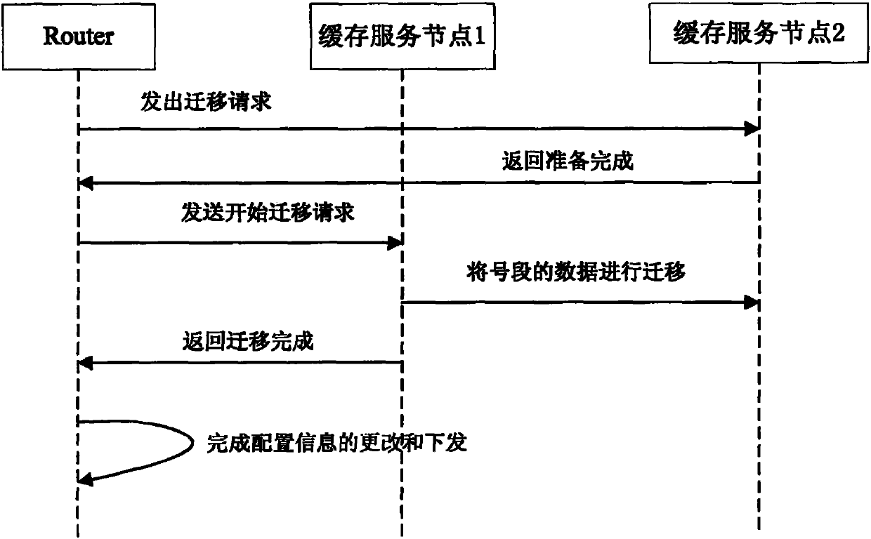 A data migration method, device and system for a distributed storage system