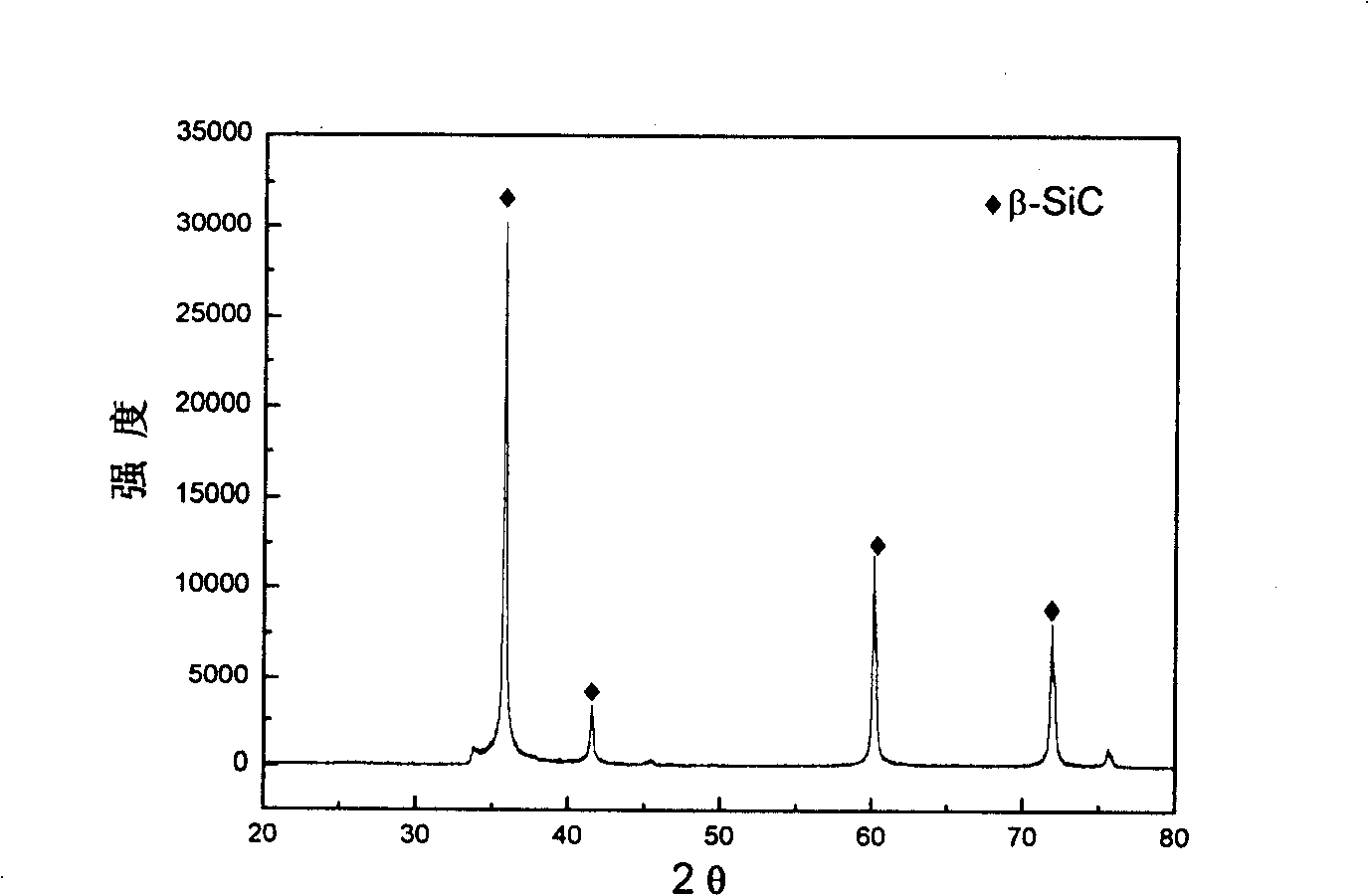 Chemically excited combustion process for synthesizing Si3N4/SiC composite powder