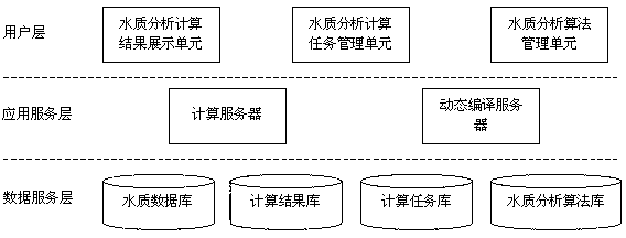 Water quality analyzing/calculating service system supporting dynamic compiling