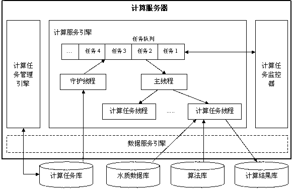 Water quality analyzing/calculating service system supporting dynamic compiling