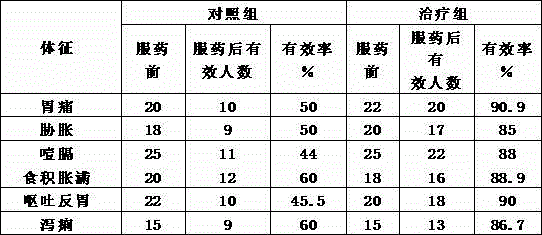 Formula and production method of stomach invigorating and digestion promoting soup containing tatarinow sweetflag rhizome