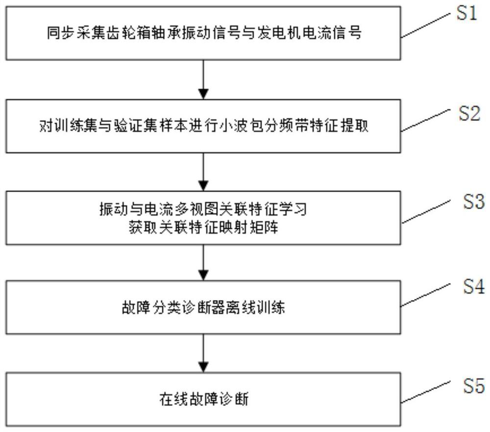 Bearing fault diagnosis method based on multi-view associated feature learning