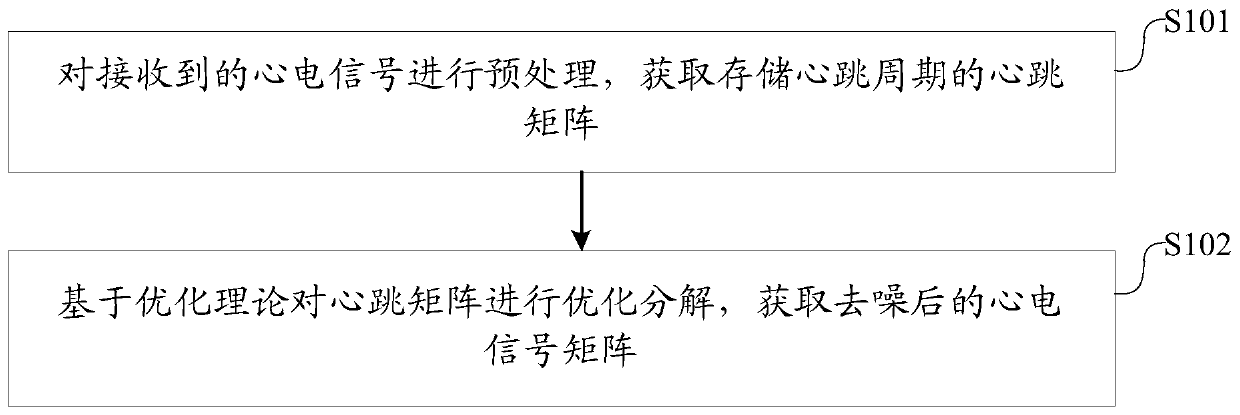 A method and device for denoising ECG signals based on optimization theory