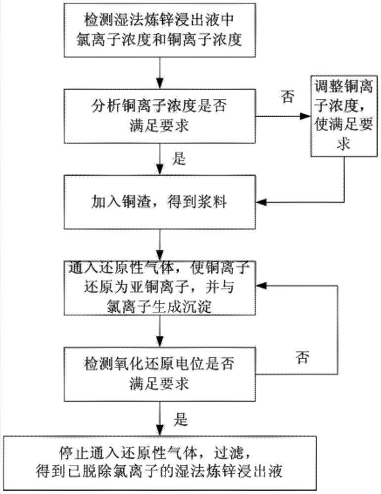 A method for removing chloride ions from hydrometallurgy zinc leaching solution