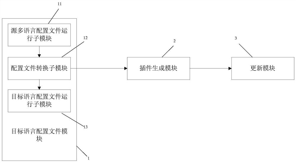 Multi-language page conversion method and unit for front-end internationalized multi-language file based on i18n technology