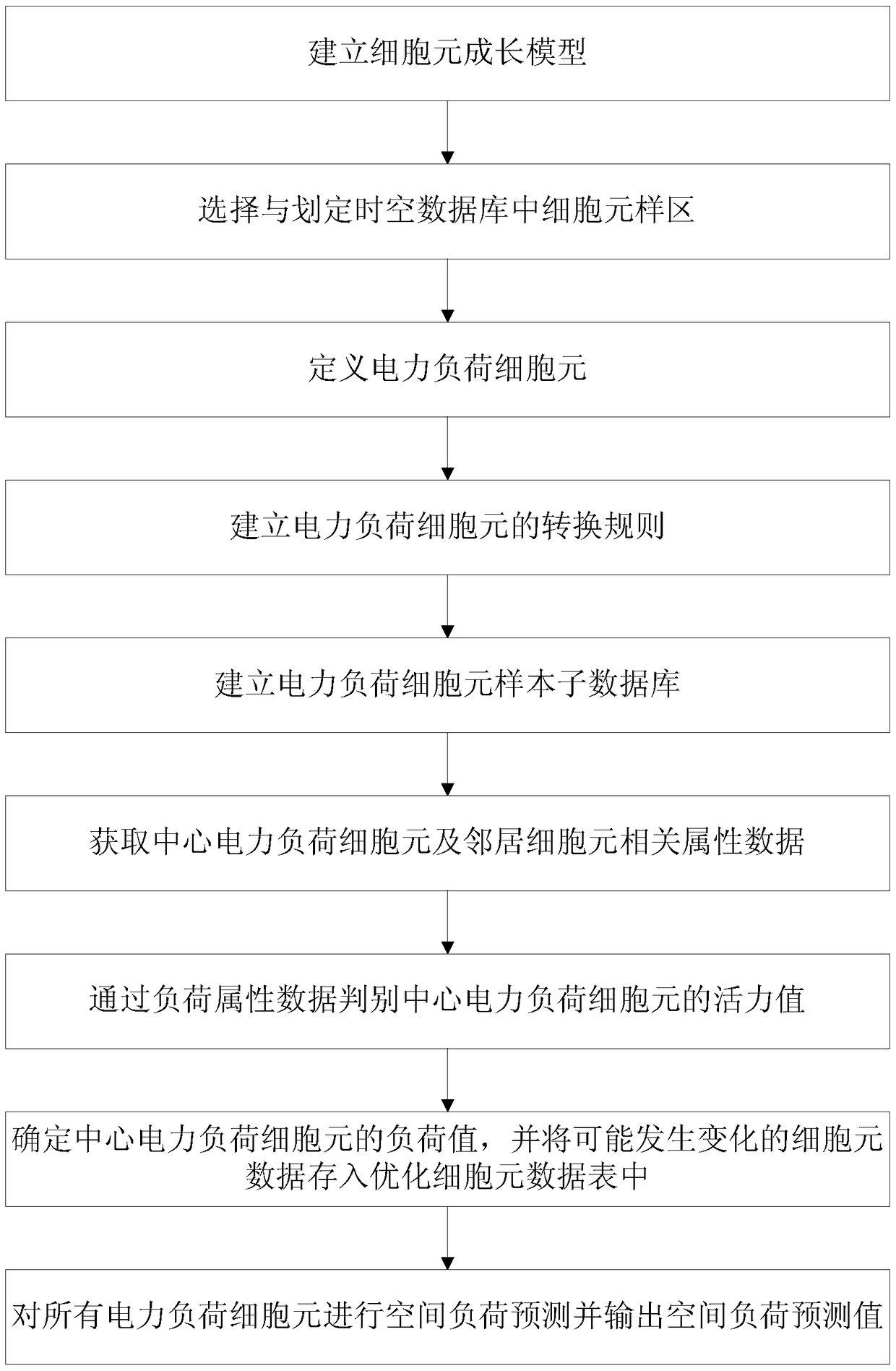 A Space Load Prediction Method Based on Cellular Growth Model