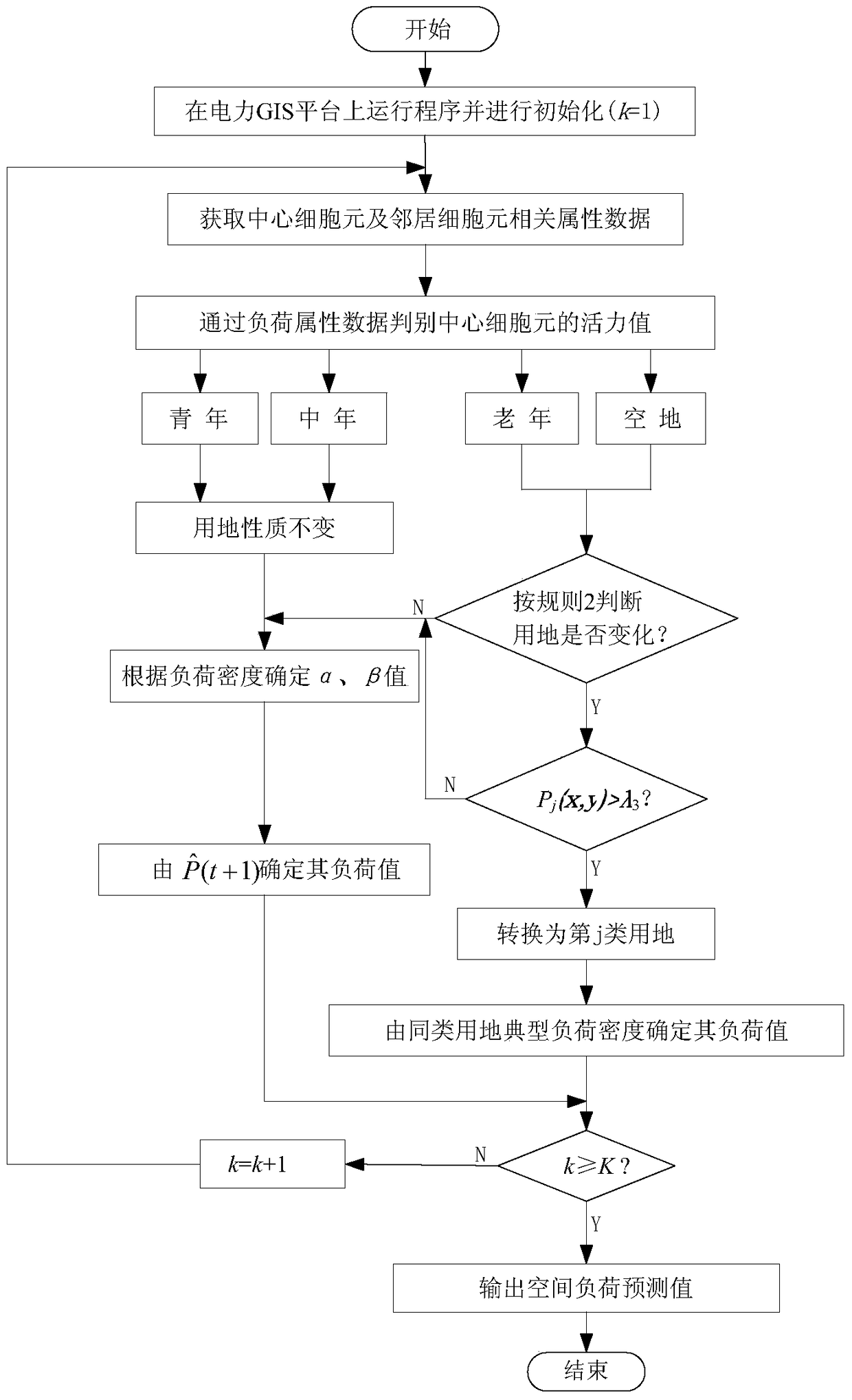 A Space Load Prediction Method Based on Cellular Growth Model