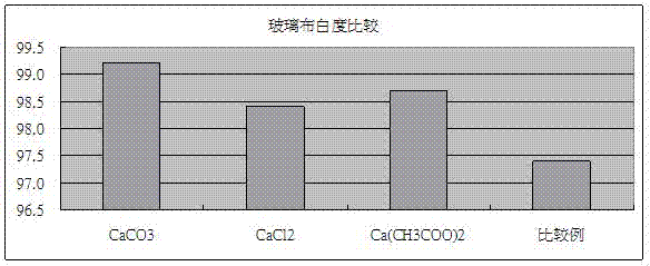 Application of assistant agent in electronic-grade glass fiber cloth desizing and desizing process thereof