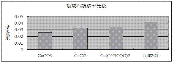 Application of assistant agent in electronic-grade glass fiber cloth desizing and desizing process thereof