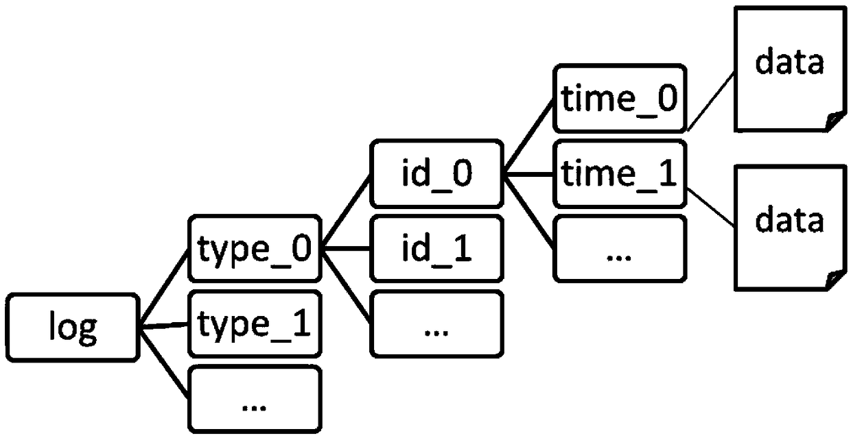 A method and apparatus for cleaning log file cache