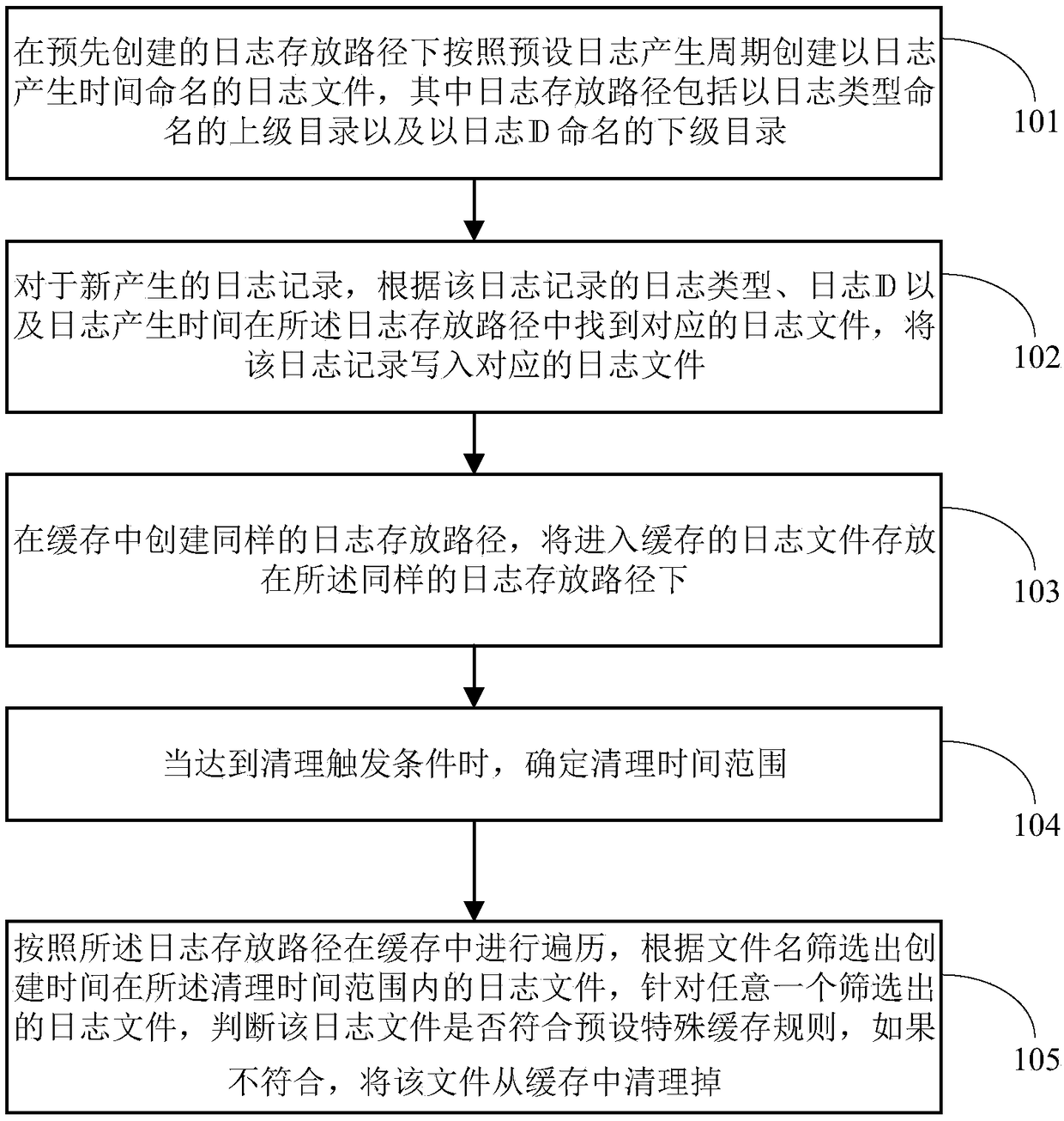 A method and apparatus for cleaning log file cache