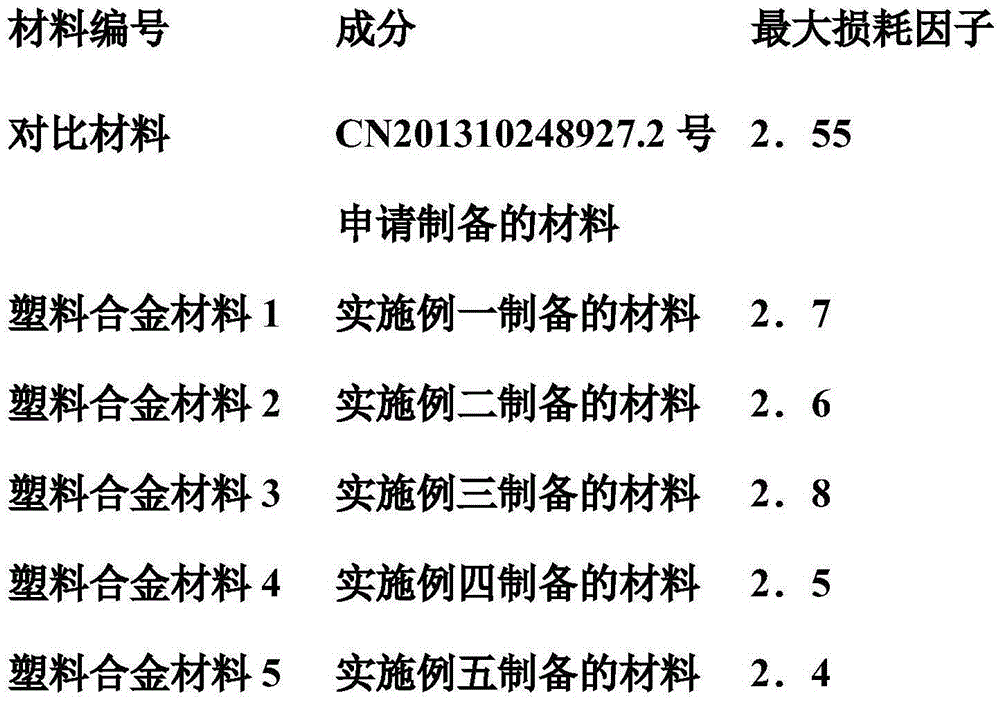 A kind of magnetic compound polymer plastic alloy material and preparation method thereof