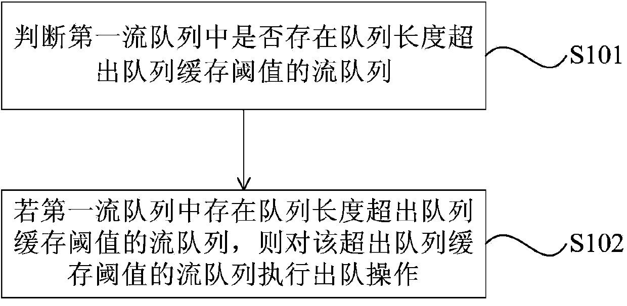 Cache management method and device