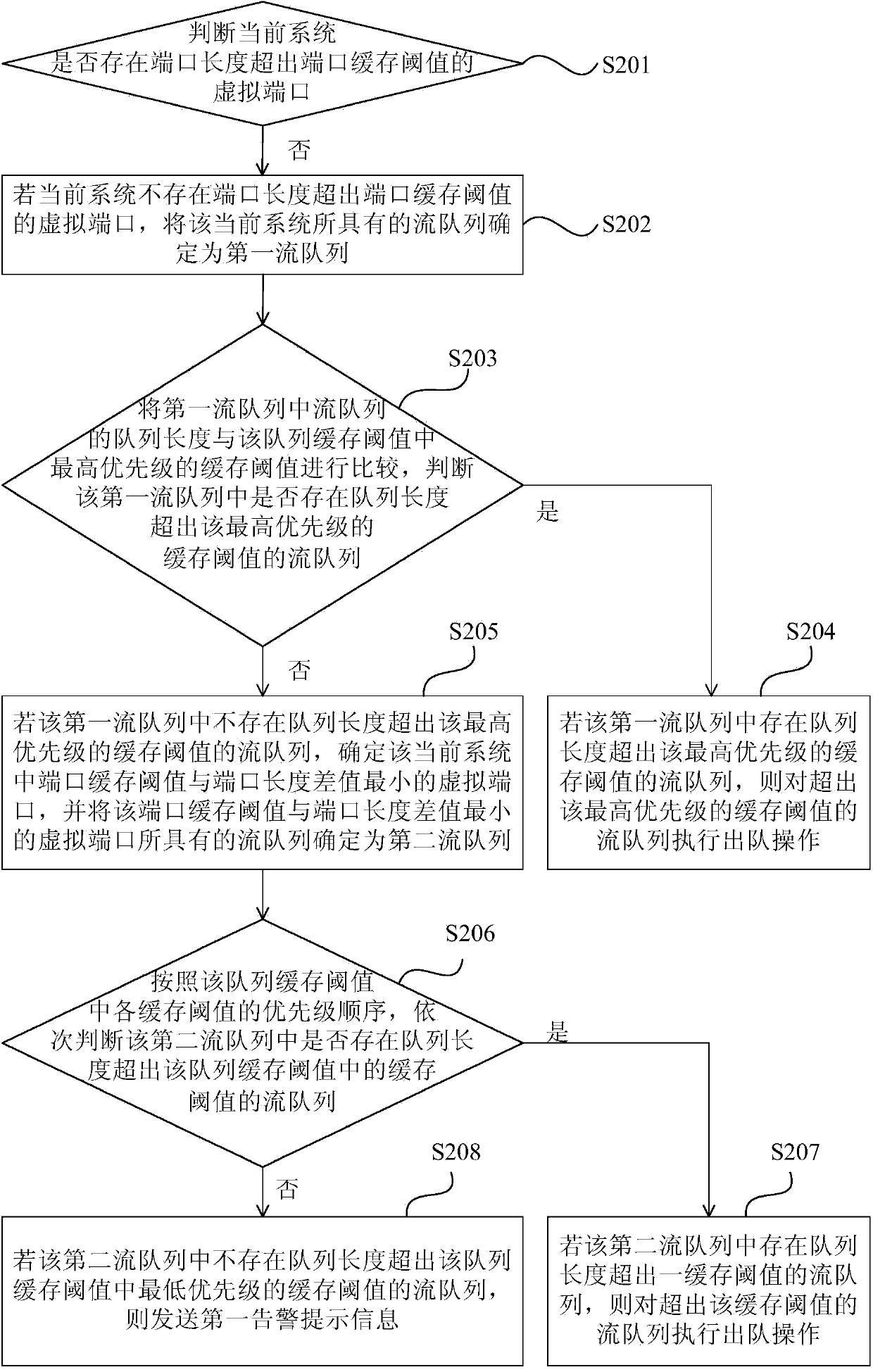 Cache management method and device