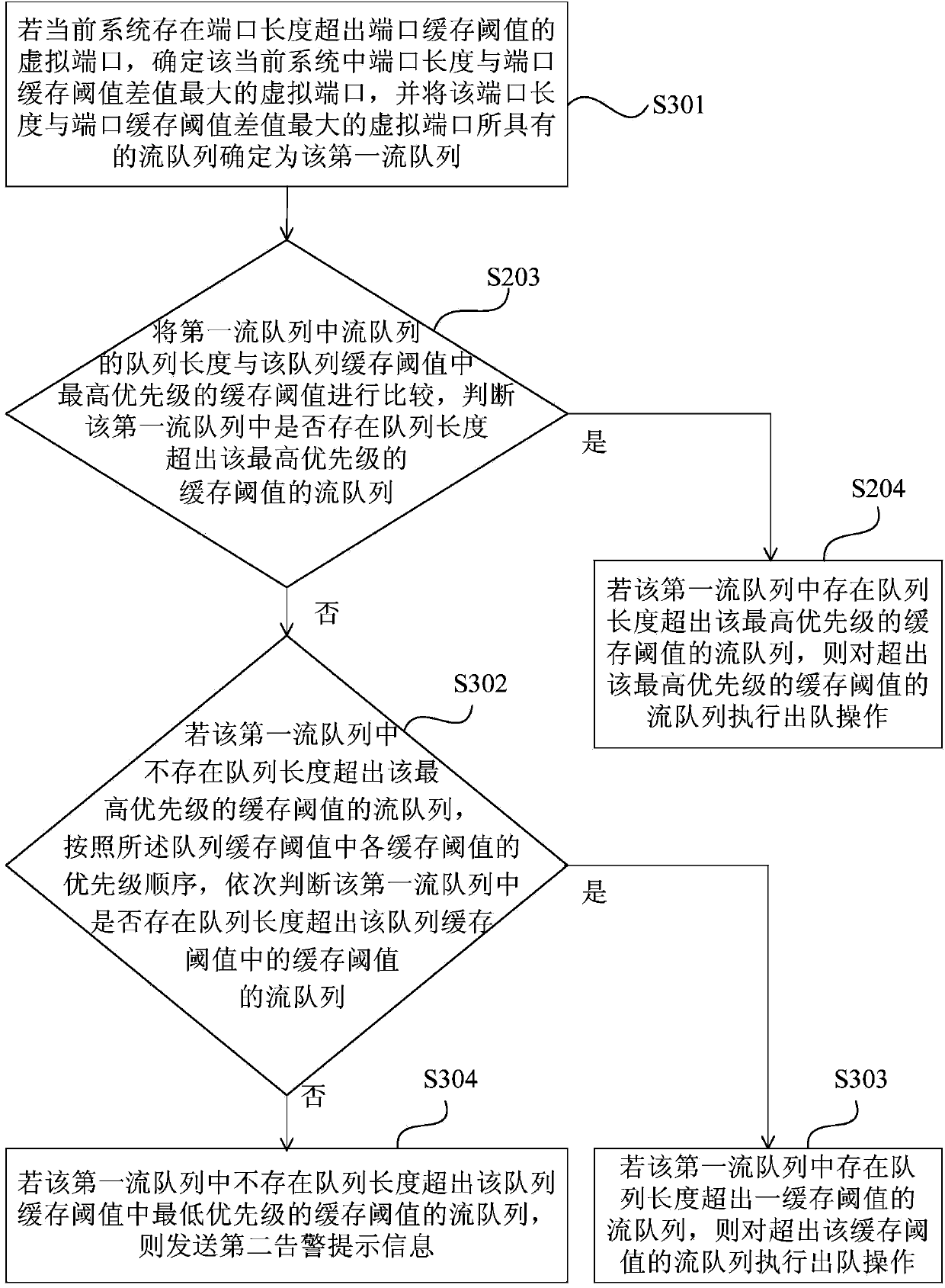 Cache management method and device