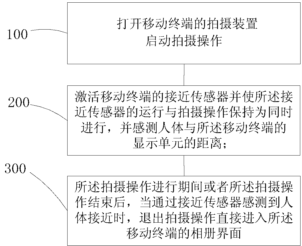 Method and device which enter into photo album interface from shoot interface of mobile terminal