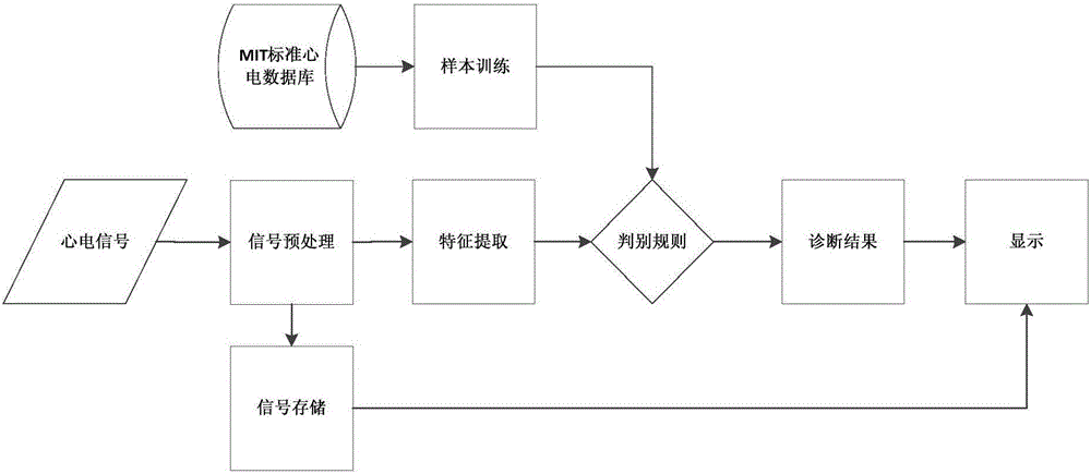 Method for improving efficiency of electrocardiogram diagnosis system on the basis of chaotic features