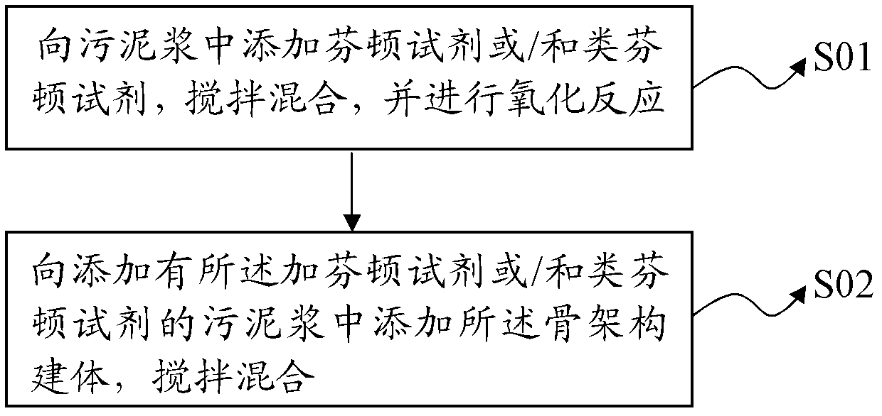 Sludge-dewatering compound conditioning agent and application method thereof