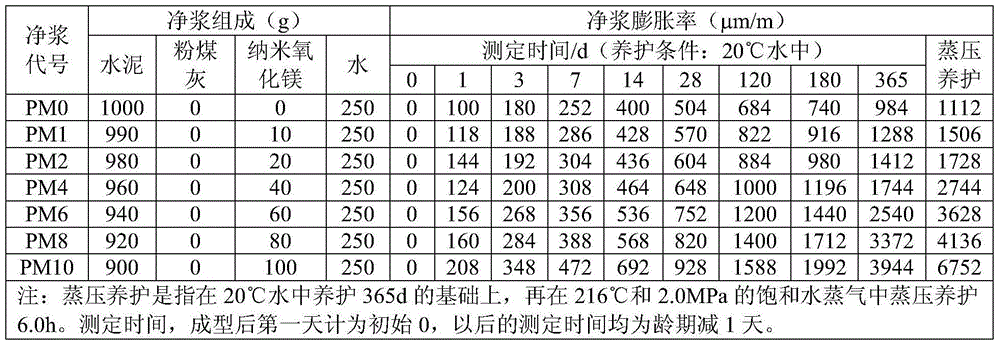 Application of nanometer magnesium oxide in cement base material as expanding agent