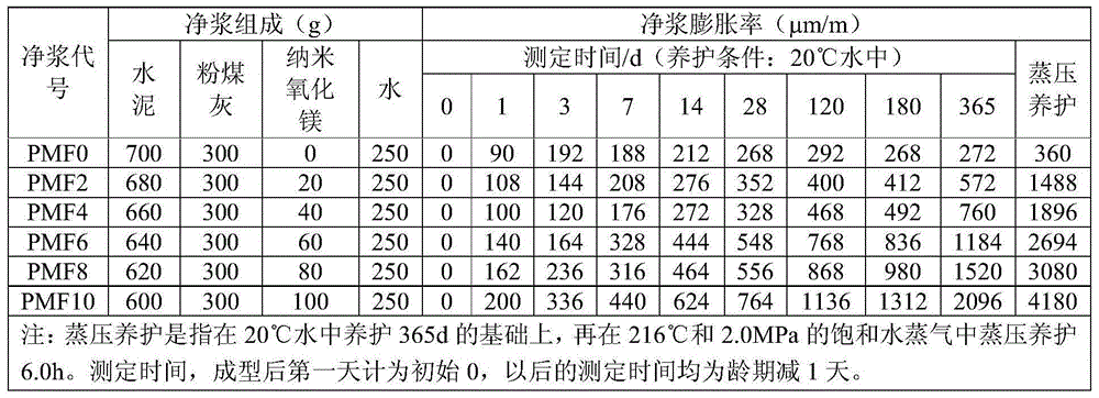 Application of nanometer magnesium oxide in cement base material as expanding agent