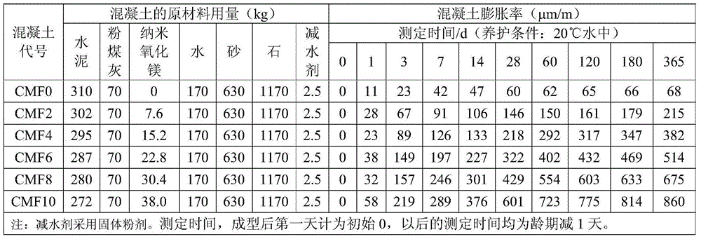 Application of nanometer magnesium oxide in cement base material as expanding agent