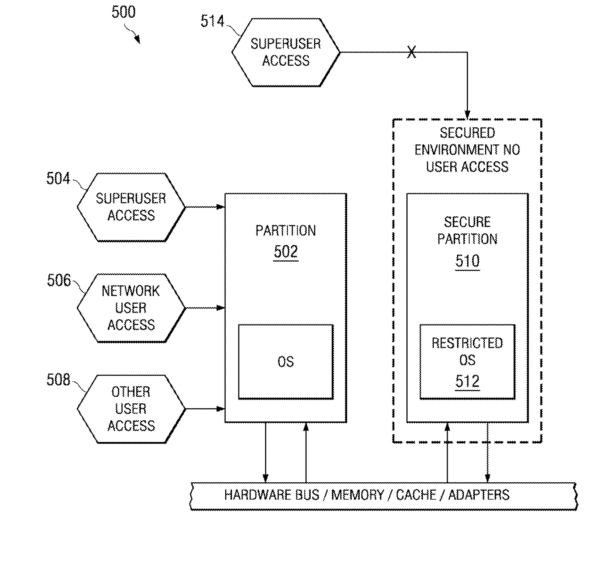 Methodology for secure application partitioning enablement