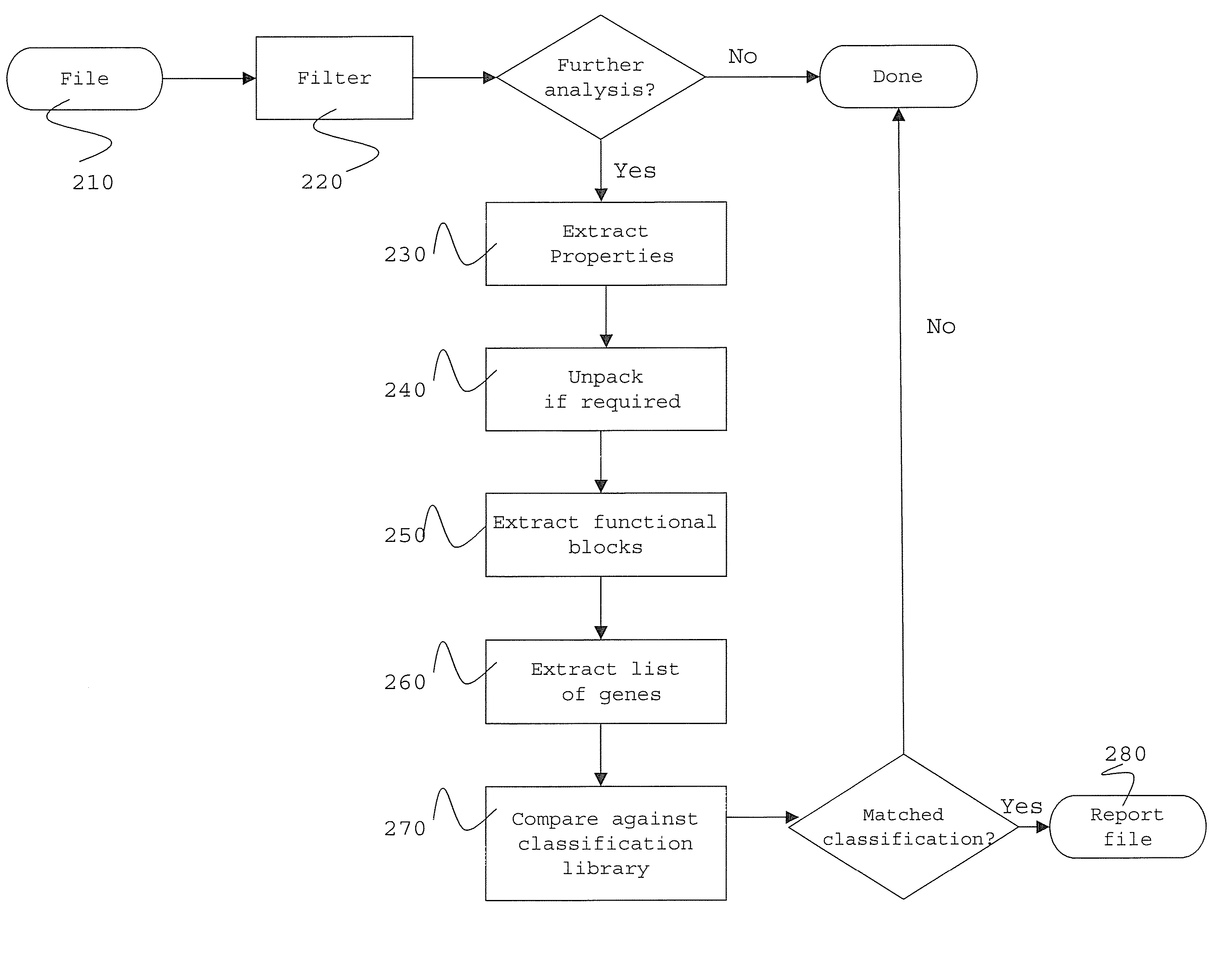 Method and system for classification of software using characteristics and combinations of such characteristics