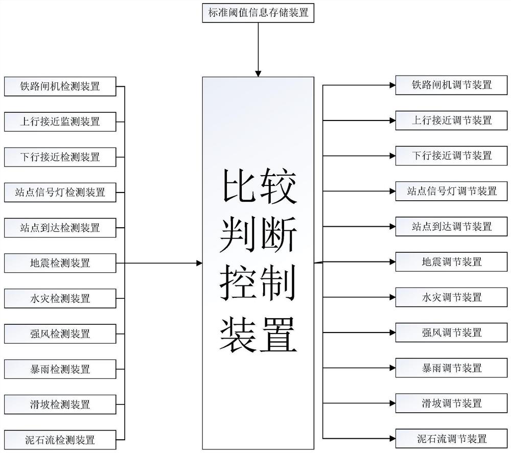 An urban safety early warning interlock control device