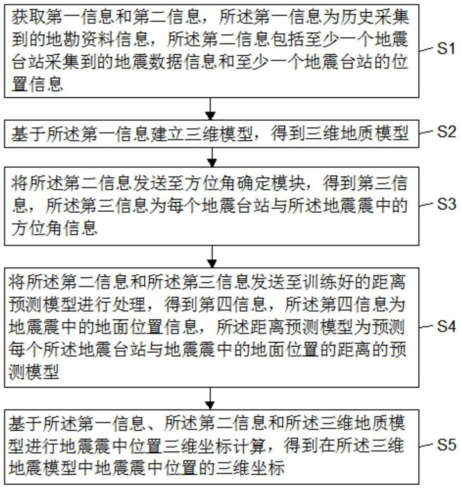 Earthquake epicenter position determination method, device and equipment and readable storage medium