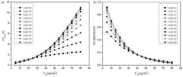 Chlorophyll inversion method suitable for sparse vegetation area