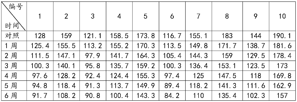 Essence composition with whitening effect and preparation method and application thereof