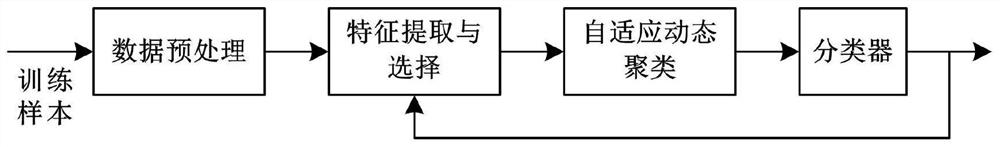 Moving target identification method of self-adaptive dynamic clustering least square support vector machine