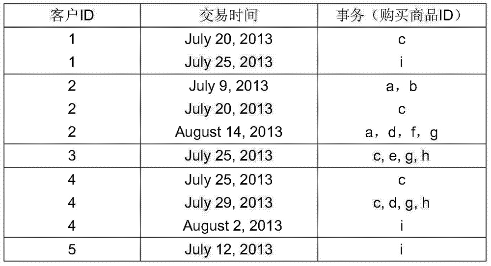 Application of multi-supporting-degree positive and negative sequence modes in clients' purchasing behavior analysis