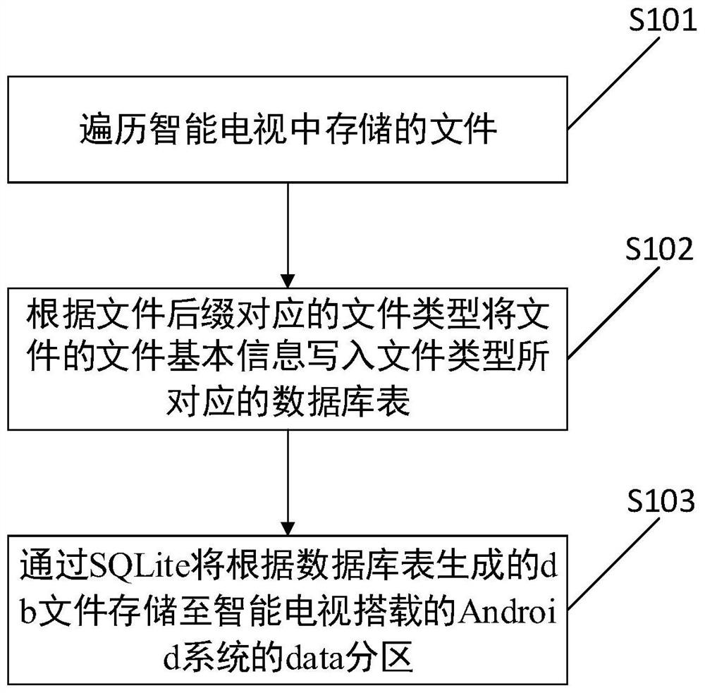 File classification method and related device