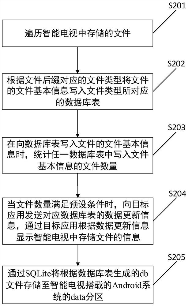 File classification method and related device