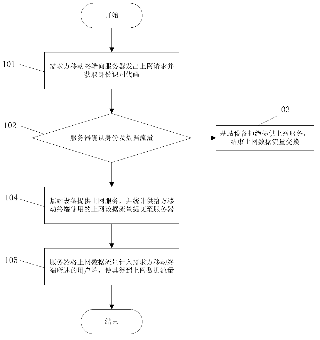 Mobile terminal internet access data flow exchanging method