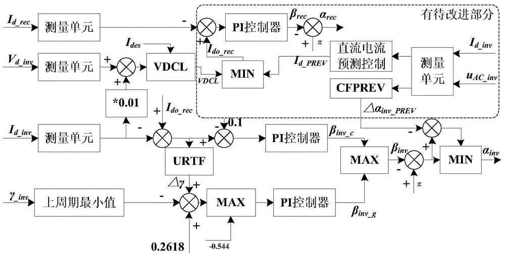 Commutation failure prevention method based on direct current fuzzy predictive control