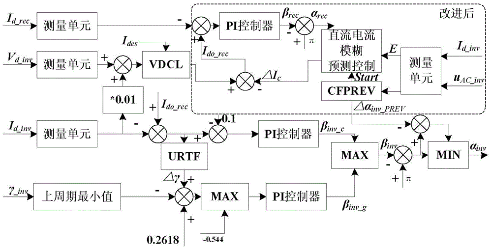 Commutation failure prevention method based on direct current fuzzy predictive control