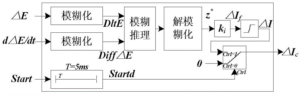 Commutation failure prevention method based on direct current fuzzy predictive control