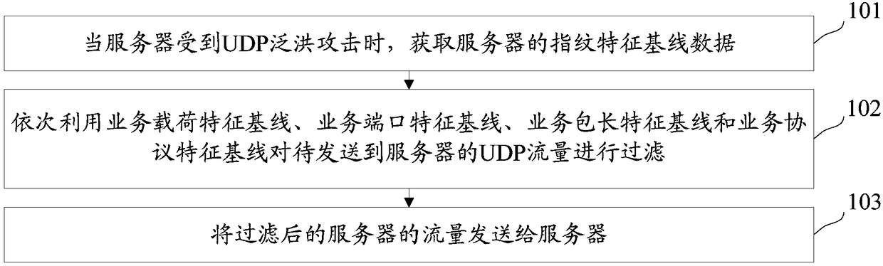 User datagram protocol traffic filtering method and device, server and memory medium